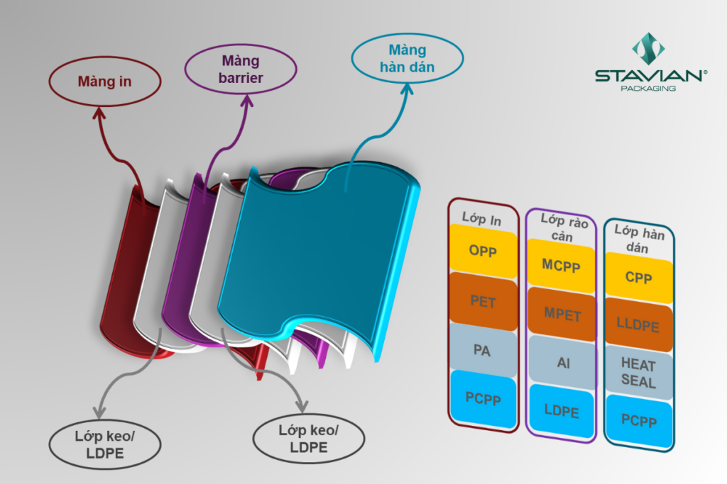 cấu trúc của bao bì đa lớp