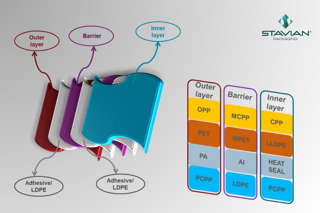 Multi-layer packaging